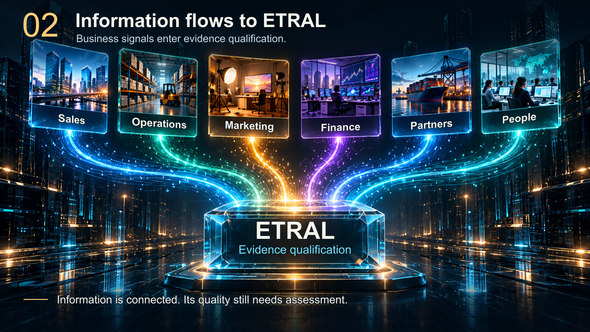 The six business domains connect to ETRAL evidence intake. Connected information still requires qualification.