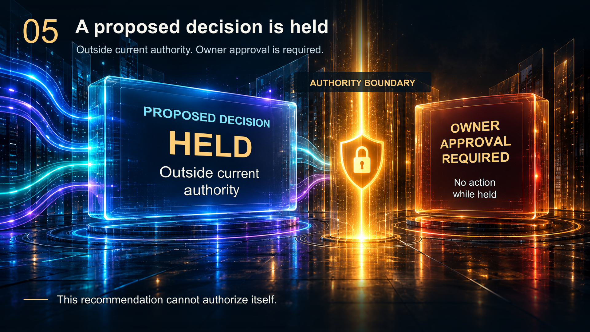 A proposed decision is held outside current authority. The explicit authority boundary requires Owner approval for this example. No action while held.