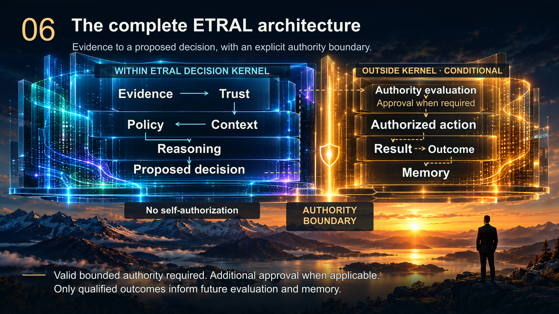 Within the ETRAL Decision Kernel, evidence, trust, context, policy and reasoning support a proposed decision. Outside the Kernel, authority is evaluated; approval is required where applicable before authorized action. Results must be qualified as outcomes before informing memory.